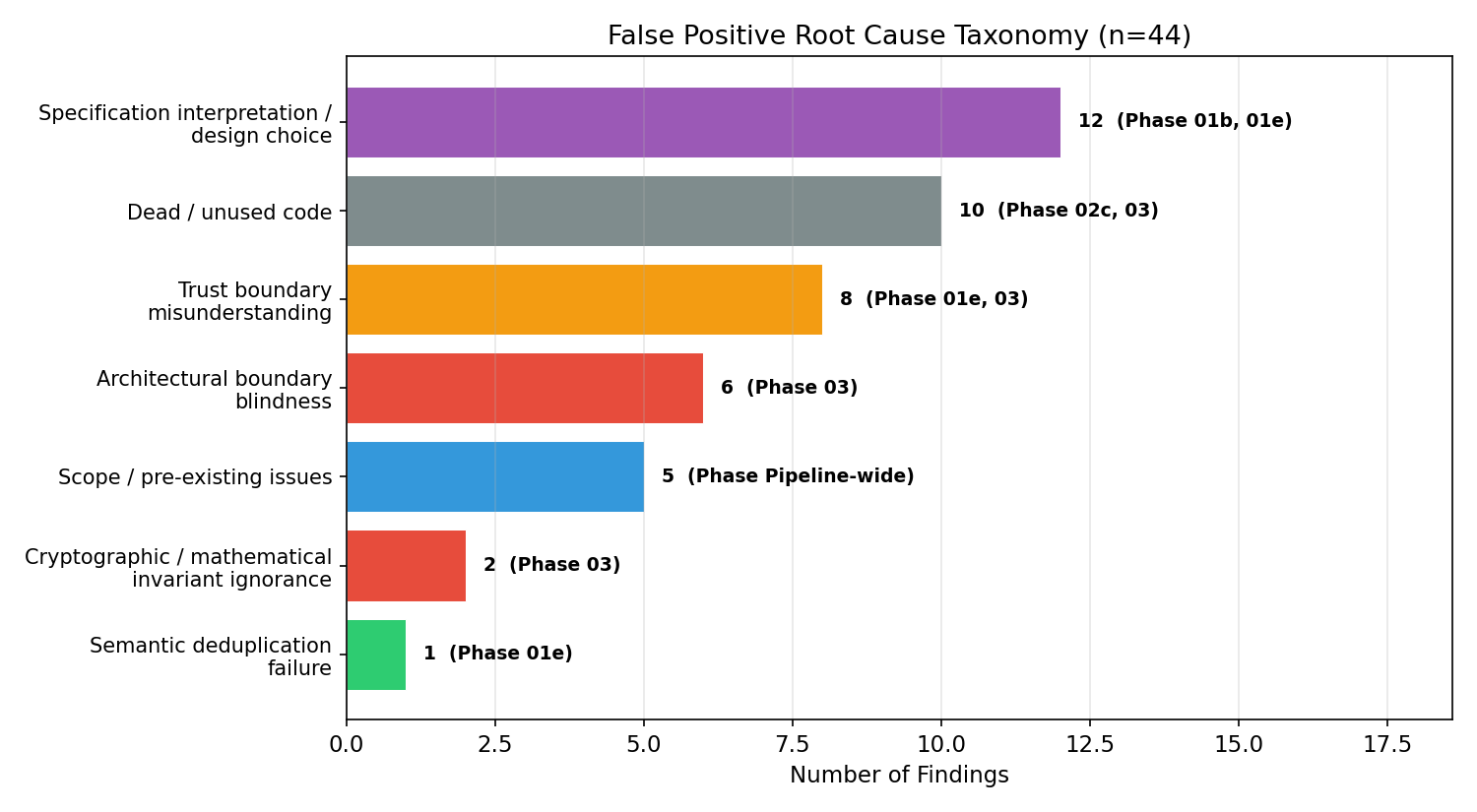 FP root-cause taxonomy