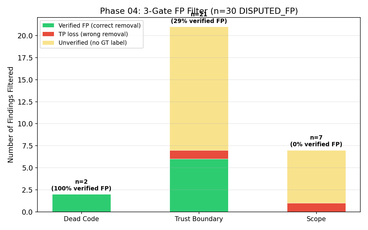 3-gate FP filter effectiveness