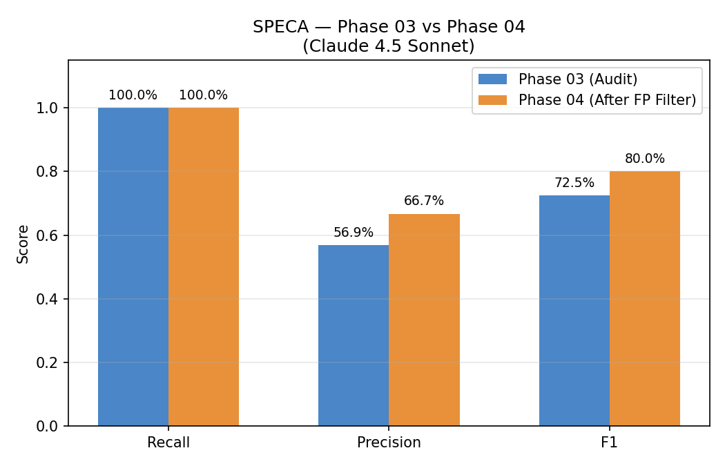 Phase 03 vs Phase 04 — recall, precision, F1