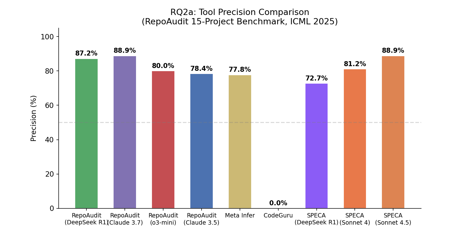 RQ2a precision comparison